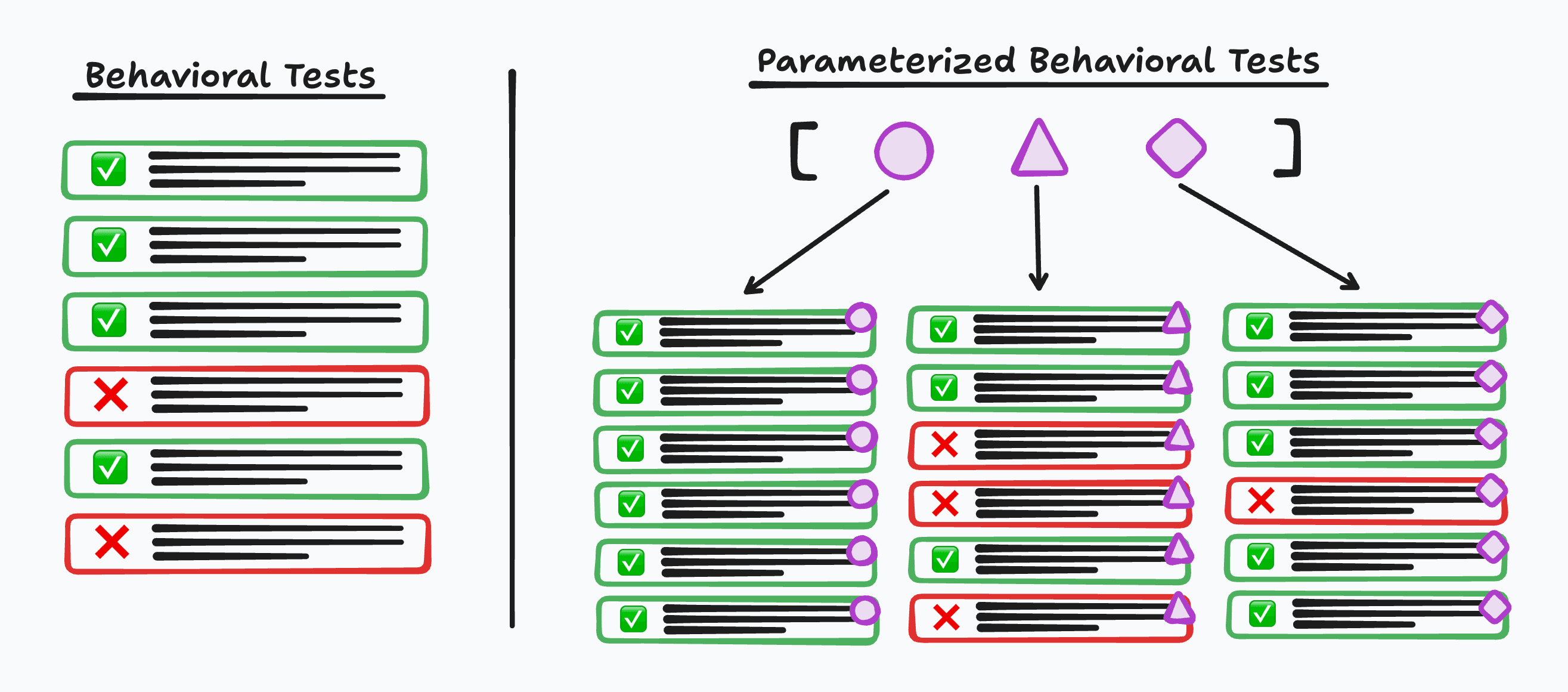 diagram showing regular behaviors tests and them being parameterized